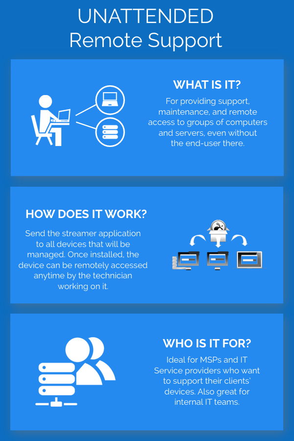 Infographic titled 'Unattended Remote Support' explaining what it is, how it works, and who it is for